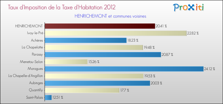 Taux d'imposition de la taxe d'habitation 2012 pour HENRICHEMONT et les communes proches Comparaison des taux d'imposition de la taxe d'habitation 2012 pour HENRICHEMONT et les communes voisines