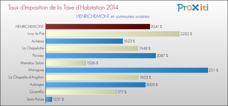 Taux d'imposition de la taxe d'habitation 2014 pour HENRICHEMONT et les communes proches Comparaison des taux d'imposition de la taxe d'habitation 2014 pour HENRICHEMONT et les communes voisines