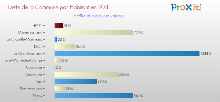 Dette par habitant de la commune en 2011 pour HERRY et les communes proches Comparaison de la dette par habitant de la commune en 2011 pour HERRY et les communes voisines