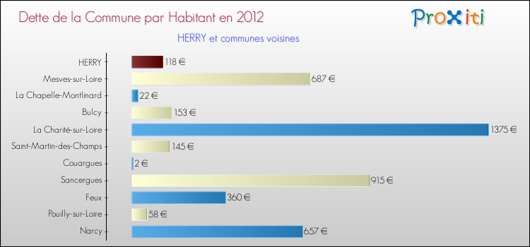 Dette par habitant de la commune en 2012 pour HERRY et les communes proches Comparaison de la dette par habitant de la commune en 2012 pour HERRY et les communes voisines