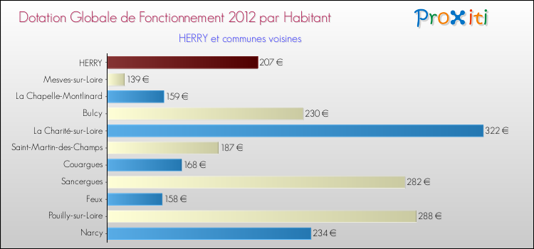 Montant des dotations globales de fonctionnement DGF par Habitant pour HERRY et les communes proches Comparaison des des dotations globales de fonctionnement DGF par habitant pour HERRY et les communes voisines