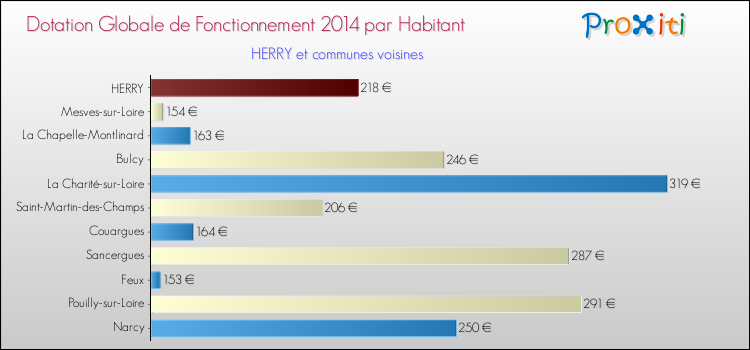 Montant des dotations globales de fonctionnement DGF par Habitant pour HERRY et les communes proches en 2014. Comparaison des des dotations globales de fonctionnement DGF par habitant pour HERRY et les communes voisines en 2014.