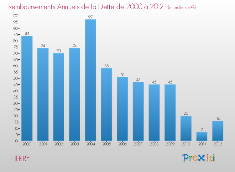 Evolution de l'annuité de la dette pour la commune de HERRY de 2000 à 2012 Annuités de la dette pour HERRY de 2000 à 2012