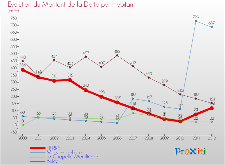 Evolution de la dette par habitant pour la commune de HERRY et les communes proches de 2000 à 2012 Comparaison de la dette par habitant pour HERRY et les communes voisines de 2000 à 2012