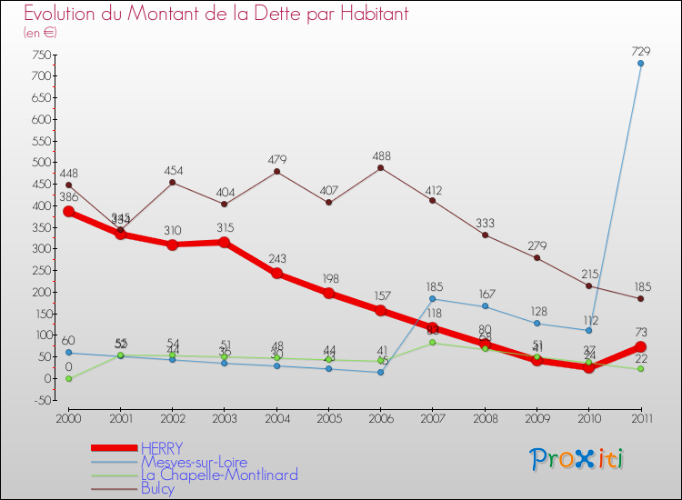 Evolution de la dette par habitant pour la commune de HERRY et les communes proches Comparaison de la dette par habitant pour HERRY et les communes voisines