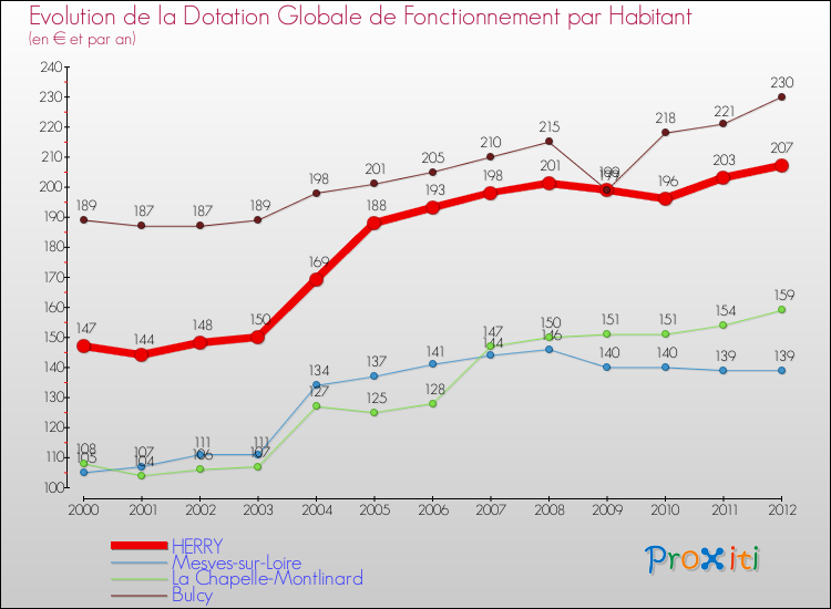 Evolution et montant de la dotation globale de fonctionnement par Habitant pour HERRY et les communes proches Comparaison des dotations globales de fonctionnement par habitant pour HERRY et les communes voisines