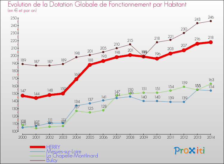 Evolution et montant de la dotation globale de fonctionnement par Habitant pour HERRY et les communes proches de 2000 à 2014. Comparaison des dotations globales de fonctionnement par habitant pour HERRY et les communes voisines de 2000 à 2014.