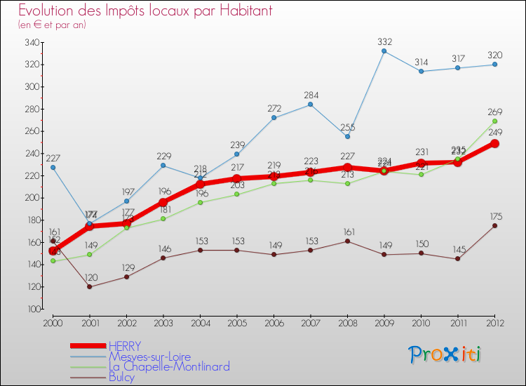 Evolution et montant des impôts locaux par Habitant pour HERRY et les communes proches Comparaison des impôts locaux par habitant pour HERRY et les communes voisines