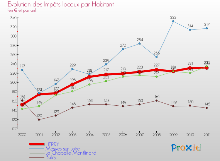 Evolution et montant des impôts locaux par Habitant pour HERRY et les communes proches Comparaison des impôts locaux par habitant pour HERRY et les communes voisines