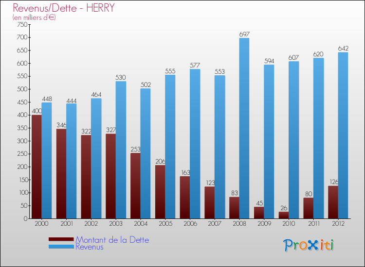 Evolution comparée de la dette et des revenus pour la commune de HERRY de 2000 à 2012 Comparaison de la dette et des revenus pour HERRY de 2000 à 2012
