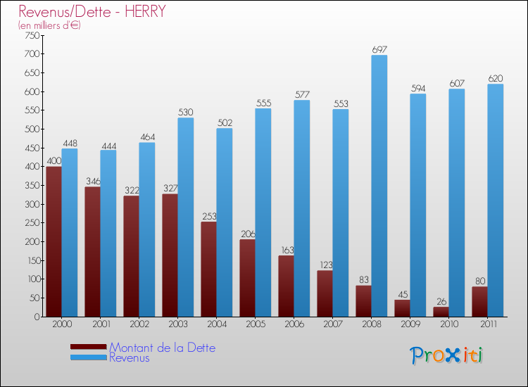 Evolution comparée de la dette et des revenus pour la commune de HERRY de 2000 à 2011 Comparaison de la dette et des revenus pour HERRY de 2000 à 2011