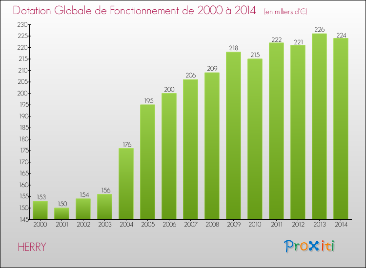 Evolution du montant de la Dotation Globale de Fonctionnement pour la commune de HERRY de 2000 à 2014 Evolution du montant de la Dotation Globale de Fonctionnement pour HERRY de 2000 à 2014