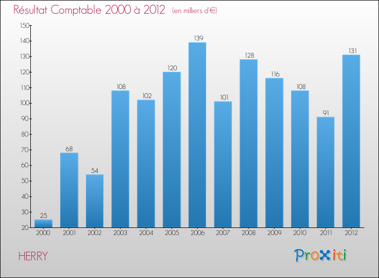 Evolution du résultat comptable pour la commune de HERRY de 2000 à 2012 Evolution du résultat comptable pour HERRY de 2000 à 2012