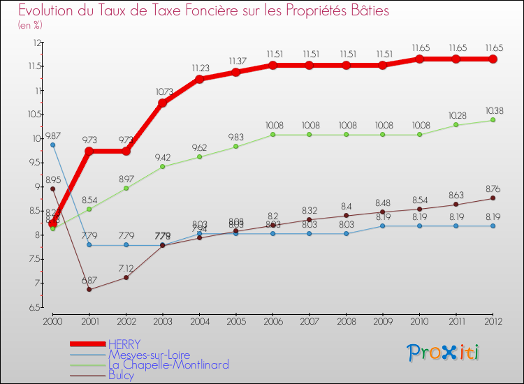 Evolution du taux de la taxe foncière sur le bati pour HERRY et les communes proches de 2000 à 2012 Comparaison des taux de taxe foncière sur le bati pour HERRY et les communes voisines de 2000 à 2012