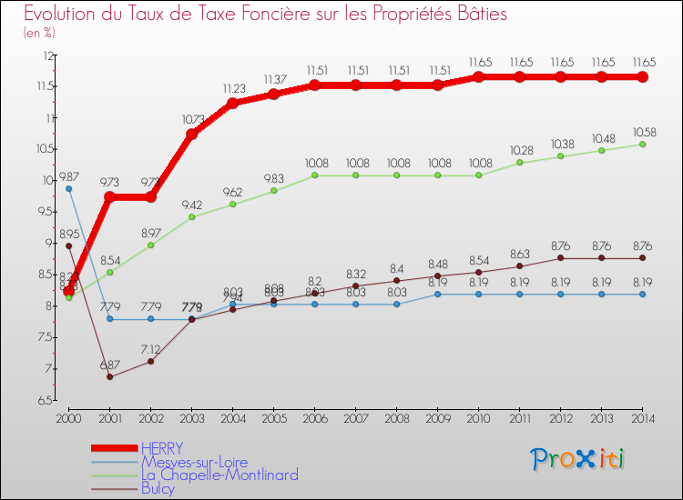 Evolution du taux de la taxe foncière sur le bati pour HERRY et les communes proches de 2000 à 2014 Comparaison des taux de taxe foncière sur le bati pour HERRY et les communes voisines de 2000 à 2014