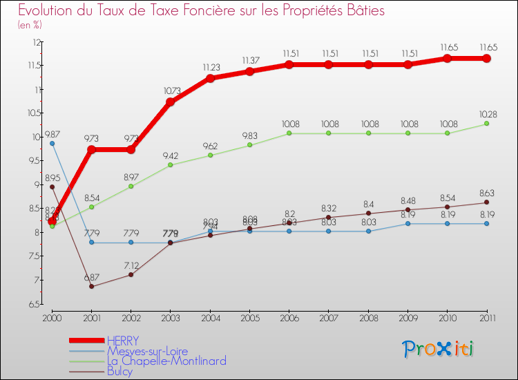 Evolution du taux de la taxe foncière sur le bati pour HERRY et les communes proches Comparaison des taux de taxe foncière sur le bati pour HERRY et les communes voisines