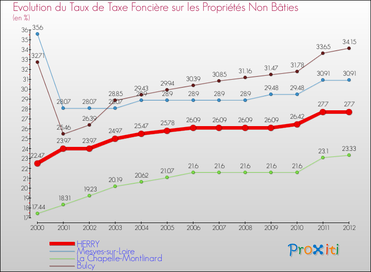 Evolution du taux de la taxe foncière sur les immeubles et terrains non batis pour HERRY et les communes proches de 2000 à 2012 Comparaison des taux de la taxe foncière sur les immeubles et terrains non batis pour HERRY et les communes voisines de 2000 à 2012