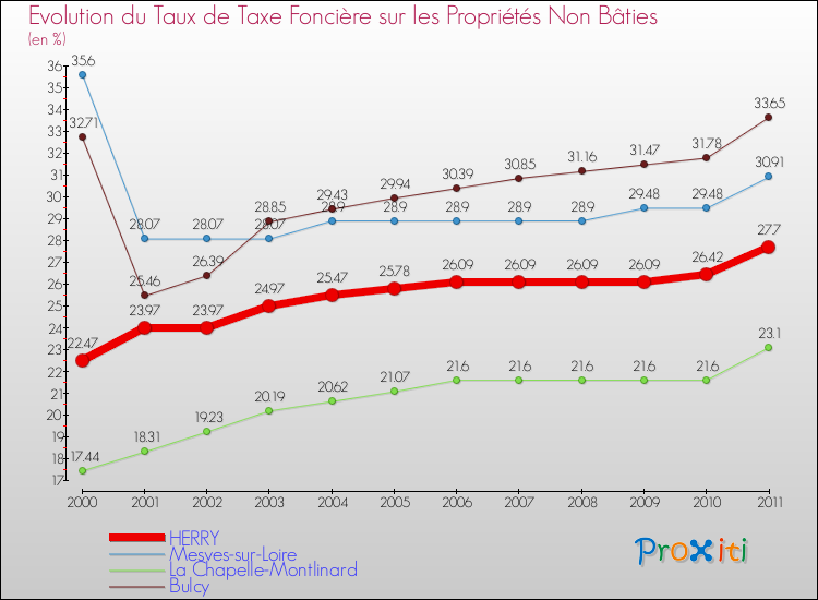 Evolution du taux de la taxe foncière sur les immeubles et terrains non batis pour HERRY et les communes proches Comparaison des taux de la taxe foncière sur les immeubles et terrains non batis pour HERRY et les communes voisines