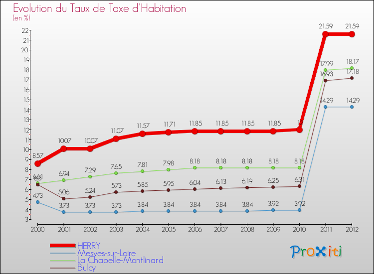 Evolution du taux de la taxe d'habitation pour HERRY et les communes proches Comparaison des taux de la taxe d'habitation pour HERRY et les communes voisines