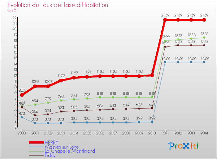 Evolution du taux de la taxe d'habitation pour HERRY et les communes proches de 2000 à 2014 Comparaison des taux de la taxe d'habitation pour HERRY et les communes voisines de 2000 à 2014