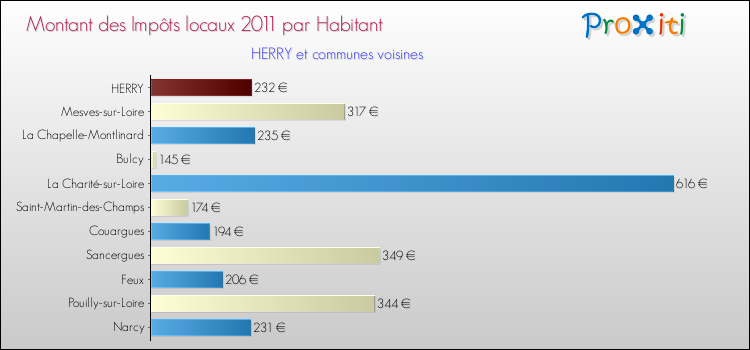 Montant des impôts locaux par Habitant pour HERRY et les communes proches Comparaison des impôts locaux par habitant pour HERRY et les communes voisines