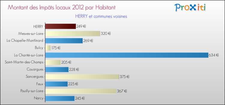 Montant des impôts locaux par Habitant pour HERRY et les communes proches Comparaison des impôts locaux par habitant pour HERRY et les communes voisines