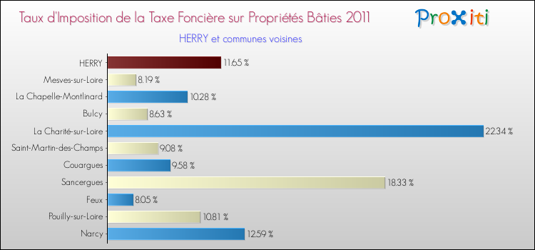 Taux d'imposition de la taxe foncière sur le bati 2011 pour HERRY et les communes proches Comparaison des taux d'imposition de la taxe foncière sur le bati 2011 pour HERRY et les communes voisines