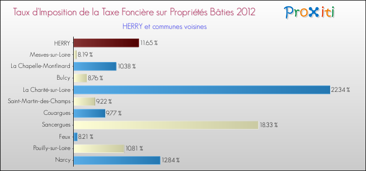 Taux d'imposition de la taxe foncière sur le bati 2012 pour HERRY et les communes proches Comparaison des taux d'imposition de la taxe foncière sur le bati 2012 pour HERRY et les communes voisines