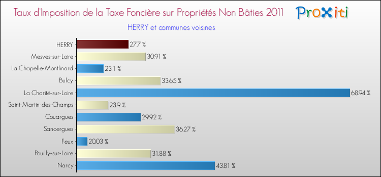 Taux d'imposition de la taxe foncière sur les immeubles et terrains non batis 2011 pour HERRY et les communes proches Comparaison des taux d'imposition de la taxe foncière sur les immeubles et terrains non batis 2011 pour HERRY et les communes voisines
