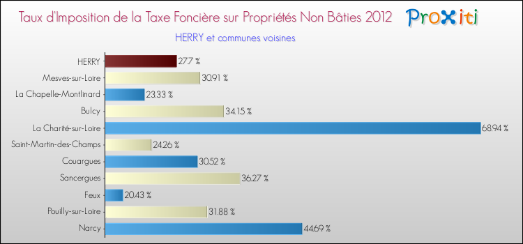 Taux d'imposition de la taxe foncière sur les immeubles et terrains non batis 2012 pour HERRY et les communes proches Comparaison des taux d'imposition de la taxe foncière sur les immeubles et terrains non batis 2012 pour HERRY et les communes voisines