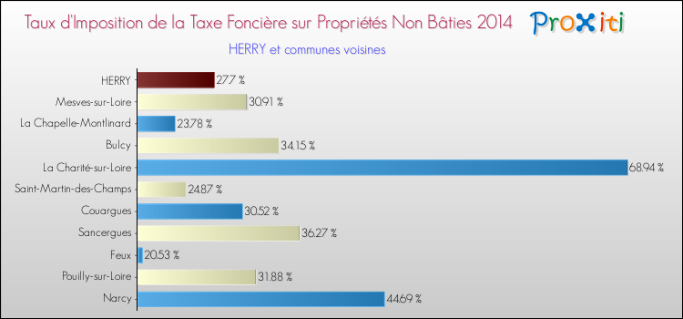 Taux d'imposition de la taxe foncière sur les immeubles et terrains non batis 2014 pour HERRY et les communes proches Comparaison des taux d'imposition de la taxe foncière sur les immeubles et terrains non batis 2014 pour HERRY et les communes voisines