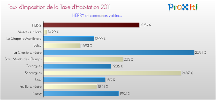 Taux d'imposition de la taxe d'habitation 2011 pour HERRY et les communes proches Comparaison des taux d'imposition de la taxe d'habitation 2011 pour HERRY et les communes voisines