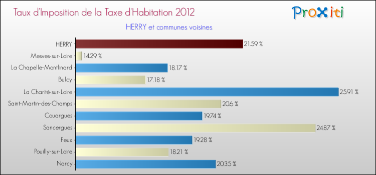 Taux d'imposition de la taxe d'habitation 2012 pour HERRY et les communes proches Comparaison des taux d'imposition de la taxe d'habitation 2012 pour HERRY et les communes voisines