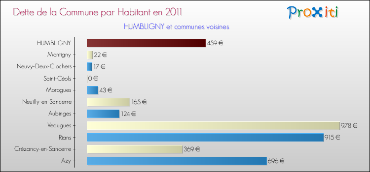 Dette par habitant de la commune en 2011 pour HUMBLIGNY et les communes proches Comparaison de la dette par habitant de la commune en 2011 pour HUMBLIGNY et les communes voisines