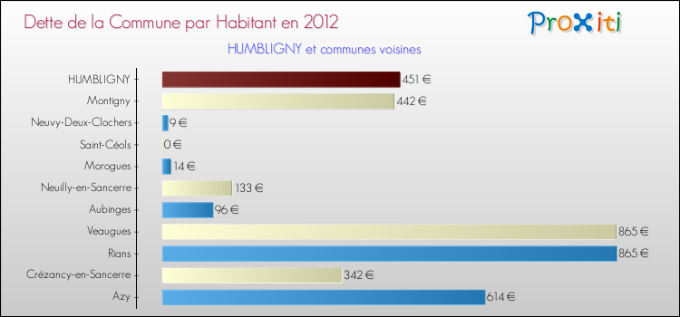 Dette par habitant de la commune en 2012 pour HUMBLIGNY et les communes proches Comparaison de la dette par habitant de la commune en 2012 pour HUMBLIGNY et les communes voisines