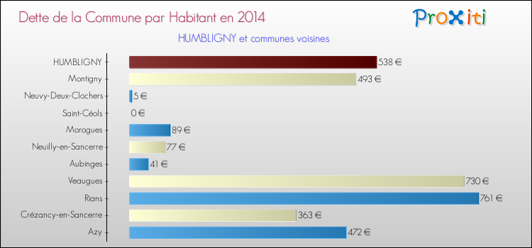 Dette par habitant de la commune en 2014 pour HUMBLIGNY et les communes proches Comparaison de la dette par habitant de la commune en 2014 pour HUMBLIGNY et les communes voisines