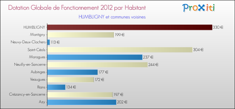 Montant des dotations globales de fonctionnement DGF par Habitant pour HUMBLIGNY et les communes proches Comparaison des des dotations globales de fonctionnement DGF par habitant pour HUMBLIGNY et les communes voisines