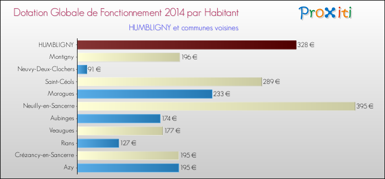 Montant des dotations globales de fonctionnement DGF par Habitant pour HUMBLIGNY et les communes proches en 2014. Comparaison des des dotations globales de fonctionnement DGF par habitant pour HUMBLIGNY et les communes voisines en 2014.