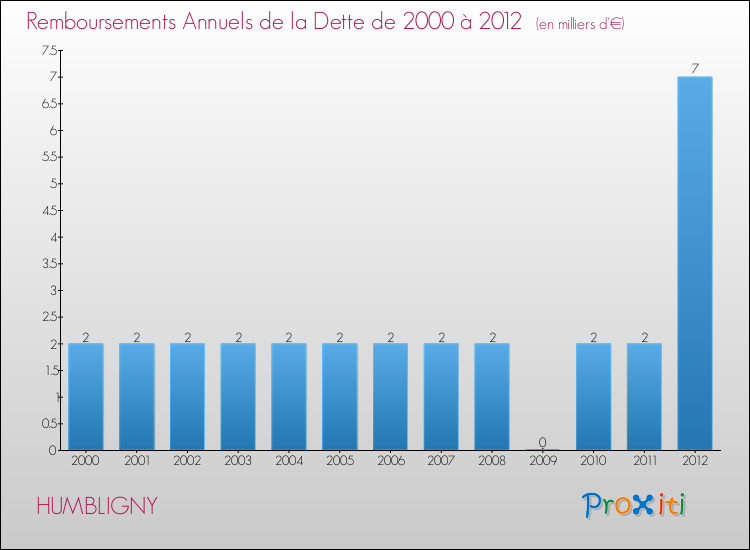 Evolution de l'annuité de la dette pour la commune de HUMBLIGNY de 2000 à 2012 Annuités de la dette pour HUMBLIGNY de 2000 à 2012