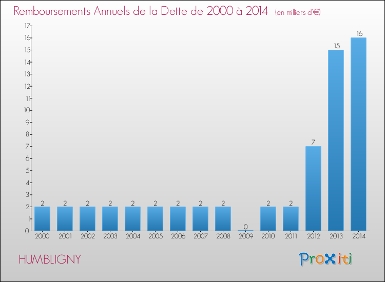Evolution de l'annuité de la dette pour la commune de HUMBLIGNY de 2000 à 2014 Annuités de la dette pour HUMBLIGNY de 2000 à 2014
