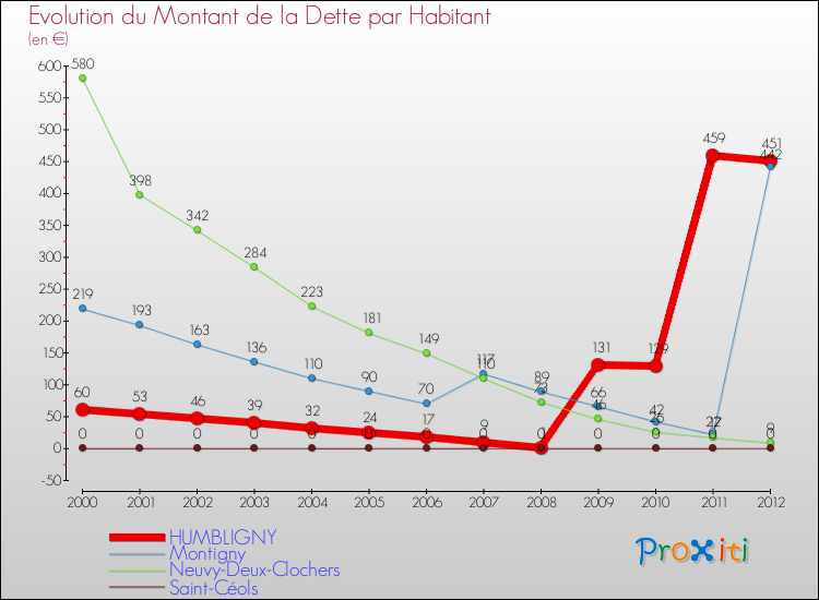 Evolution de la dette par habitant pour la commune de HUMBLIGNY et les communes proches de 2000 à 2012 Comparaison de la dette par habitant pour HUMBLIGNY et les communes voisines de 2000 à 2012