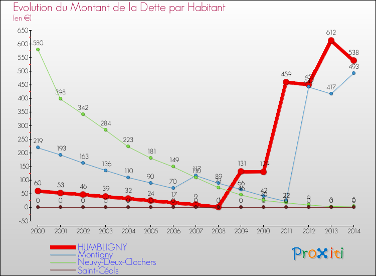 Evolution de la dette par habitant pour la commune de HUMBLIGNY et les communes proches de 2000 à 2014 Comparaison de la dette par habitant pour HUMBLIGNY et les communes voisines de 2000 à 2014