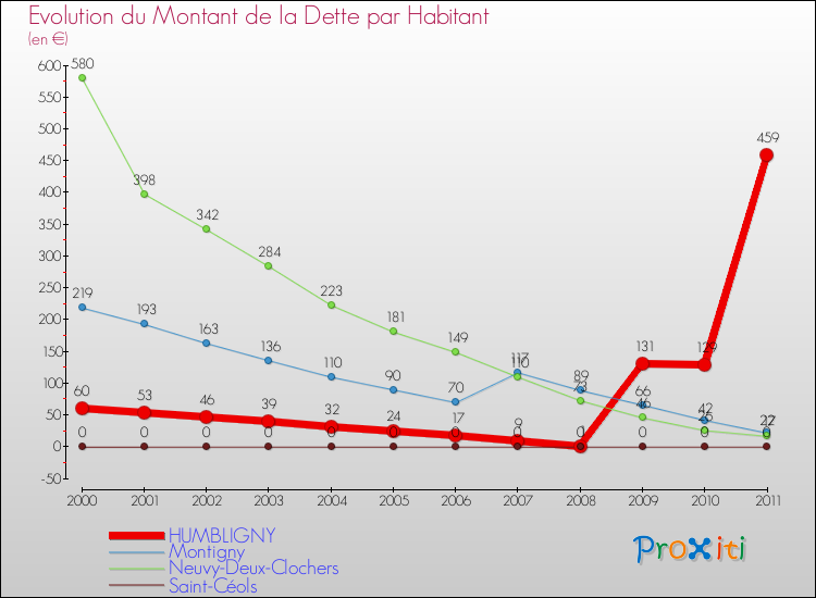 Evolution de la dette par habitant pour la commune de HUMBLIGNY et les communes proches Comparaison de la dette par habitant pour HUMBLIGNY et les communes voisines
