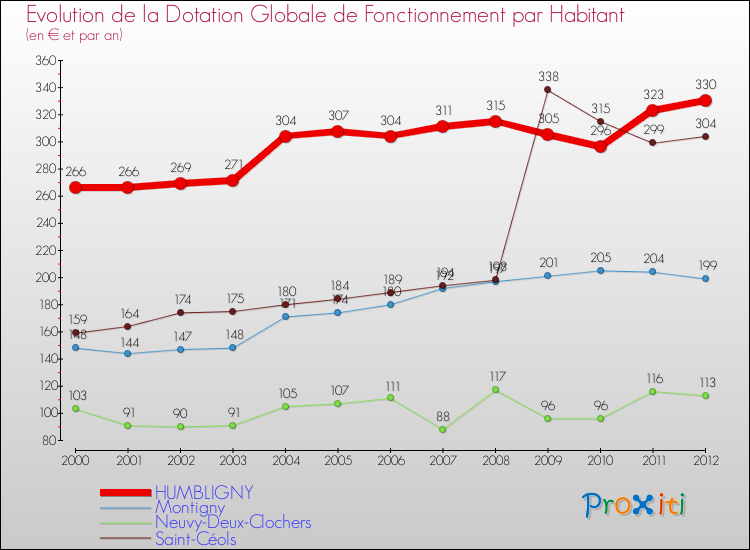 Evolution et montant de la dotation globale de fonctionnement par Habitant pour HUMBLIGNY et les communes proches Comparaison des dotations globales de fonctionnement par habitant pour HUMBLIGNY et les communes voisines