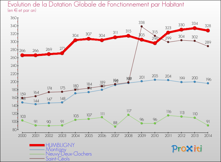 Evolution et montant de la dotation globale de fonctionnement par Habitant pour HUMBLIGNY et les communes proches de 2000 à 2014. Comparaison des dotations globales de fonctionnement par habitant pour HUMBLIGNY et les communes voisines de 2000 à 2014.
