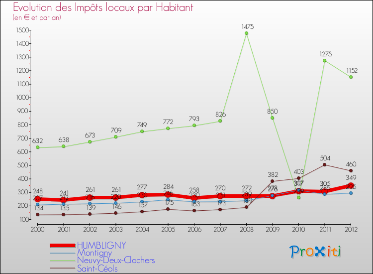 Evolution et montant des impôts locaux par Habitant pour HUMBLIGNY et les communes proches Comparaison des impôts locaux par habitant pour HUMBLIGNY et les communes voisines