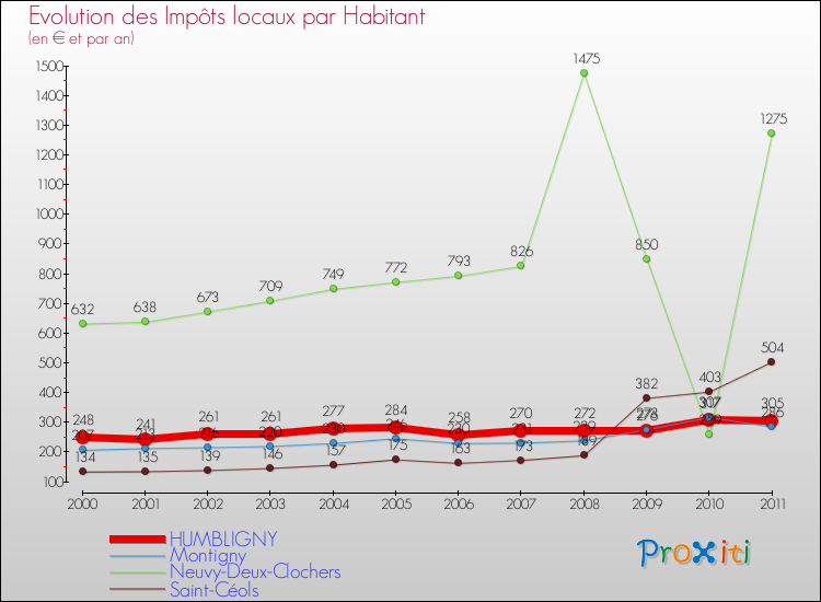 Evolution et montant des impôts locaux par Habitant pour HUMBLIGNY et les communes proches Comparaison des impôts locaux par habitant pour HUMBLIGNY et les communes voisines