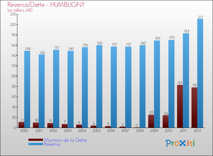 Evolution comparée de la dette et des revenus pour la commune de HUMBLIGNY de 2000 à 2012 Comparaison de la dette et des revenus pour HUMBLIGNY de 2000 à 2012