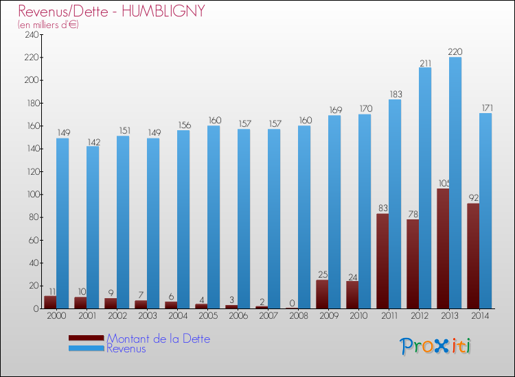 Evolution comparée de la dette et des revenus pour la commune de HUMBLIGNY de 2000 à 2014 Comparaison de la dette et des revenus pour HUMBLIGNY de 2000 à 2014