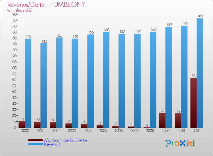 Evolution comparée de la dette et des revenus pour la commune de HUMBLIGNY de 2000 à 2011 Comparaison de la dette et des revenus pour HUMBLIGNY de 2000 à 2011